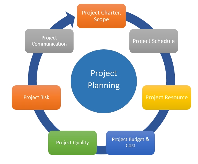 comment planifier un projet personnel